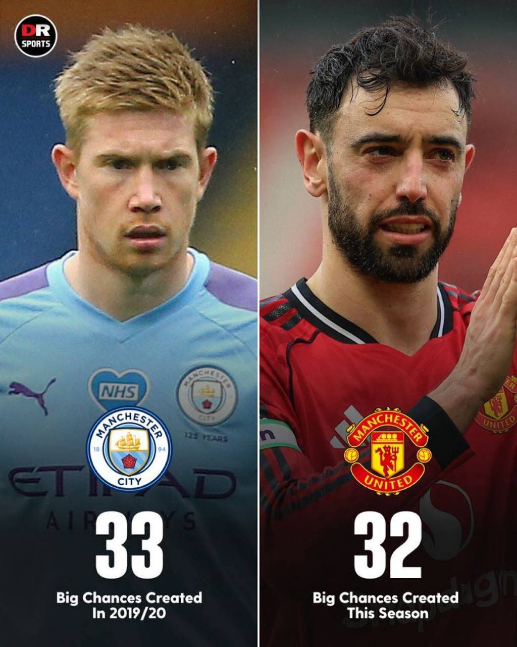 Bruno Fernandes isn't just chasing the assist record! ๐ณ
He's also chasing KDB's big chances create...