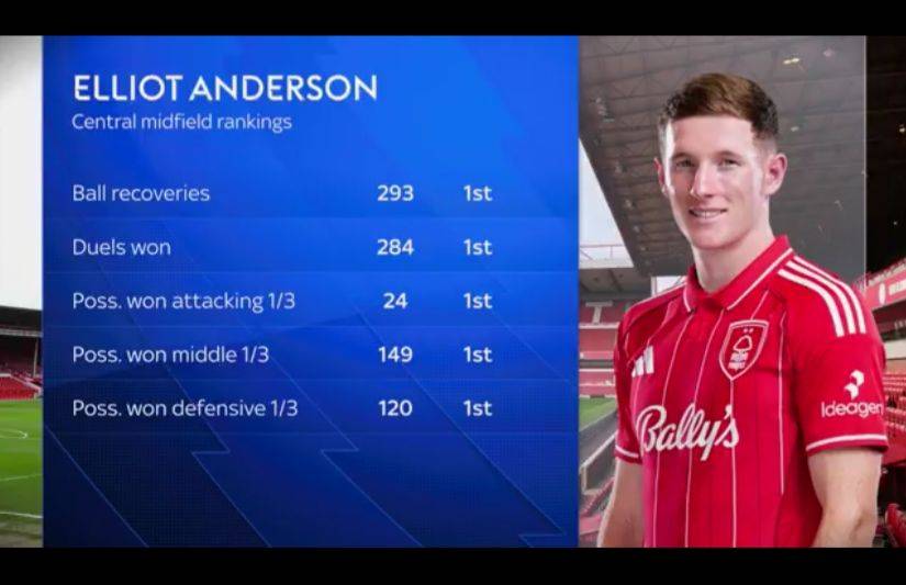 Elliot Anderson for Nottingham Forest vs. Manchester United:
◉ Most touches (106)
◉ Most successful...