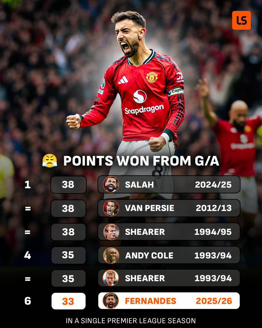 Bruno Fernandes's 28 goal involvements have earned Man United 33 league points this season ๐ค๐
One...