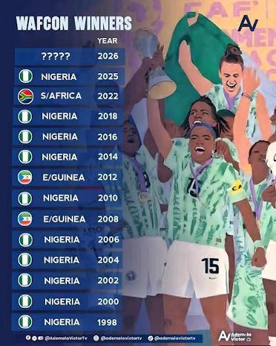 Nigeria's Super Falcons have won the CAF Womens Tournament for a record 10 times, 8 times more than...