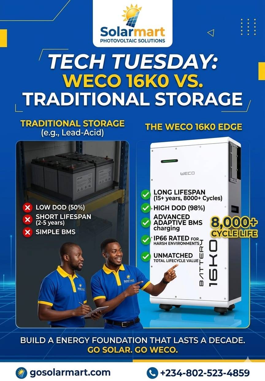 TECH TUESDAY: Stop "renting" your power with lead-acid batteries that fail in 2 years. ππ
βThe WE...