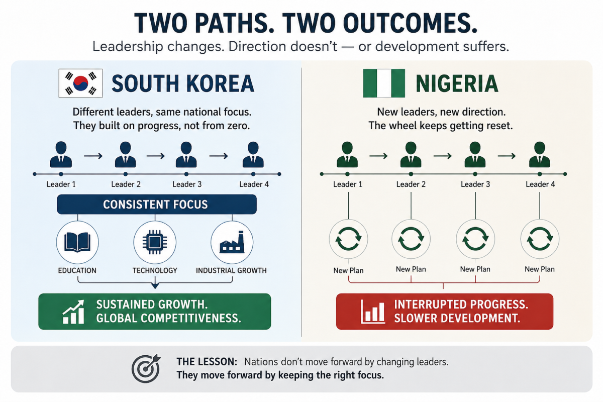 South Korea had leadership changes, but kept one national direction, education, tech, industrial gro...