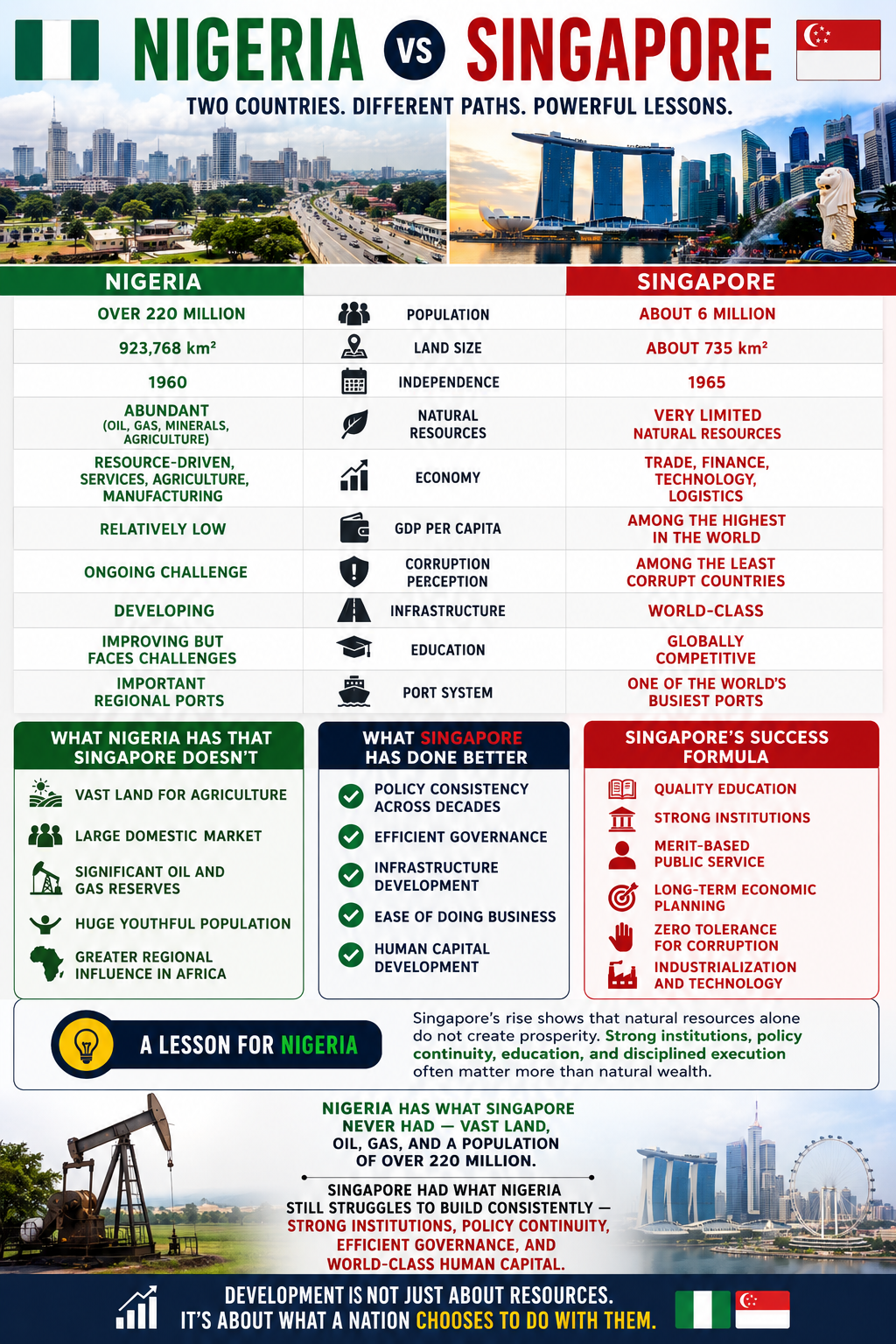 Nigeria has what Singapore never had, vast land, oil, gas, and a population of over 220 million.
Sin...