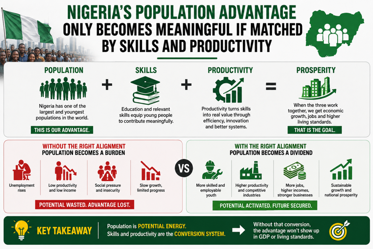 🧵 Nigeria’s population advantage only matters if skills + productivity match it 🇳🇬
1️⃣ Nigeria’s po...