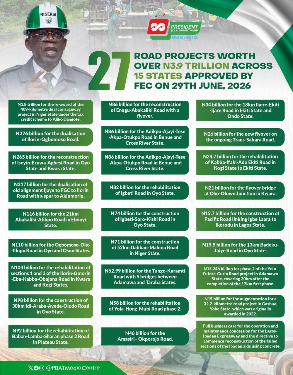 JUST IN:
The Federal Executive Council (FEC) has approved 27 road projects worth ₦3.9 trillion, cov...