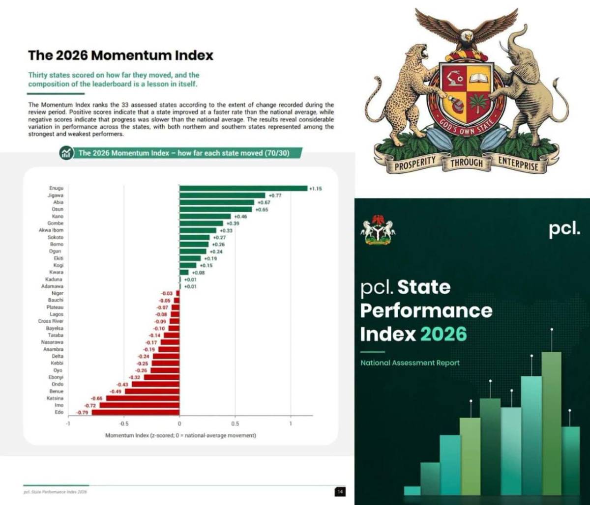 PRESS RELEASE
ABIA STATE EMERGES AMONG NIGERIA'S FASTEST-IMPROVING STATES, RANKS 3RD IN PHILIPS CO...