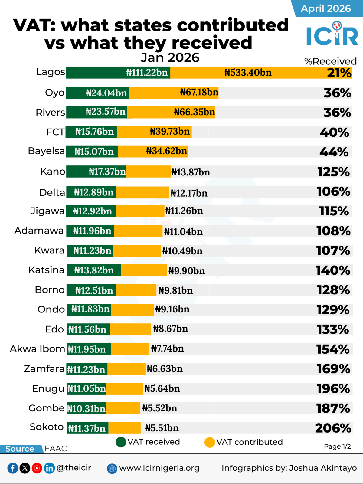 In January 2026, Lagos State contributed ₦533.40 billion to the non-import VAT pool but received ₦1...