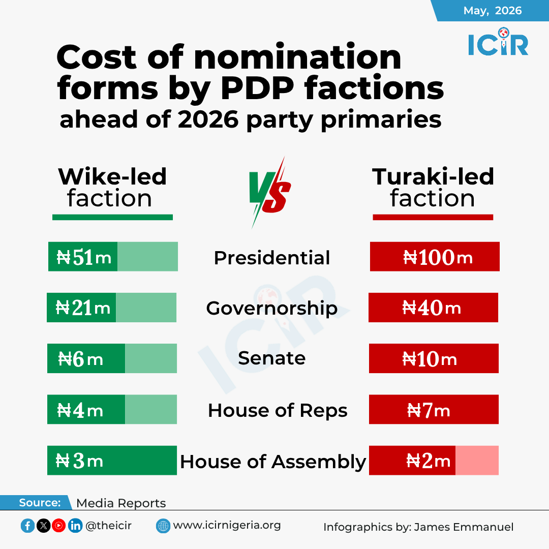 In April 2026, the Wike-led faction of the PDP pegged its presidential nomination and expression of...