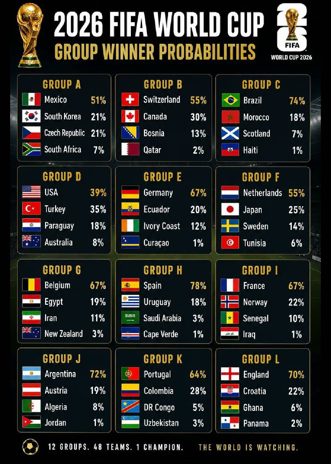 2026 FIFA World Cup — Group Winner Probabilities
#aHeritager
Group A
🇲🇽 Mexico — 51%
🇰🇷 South Kore...