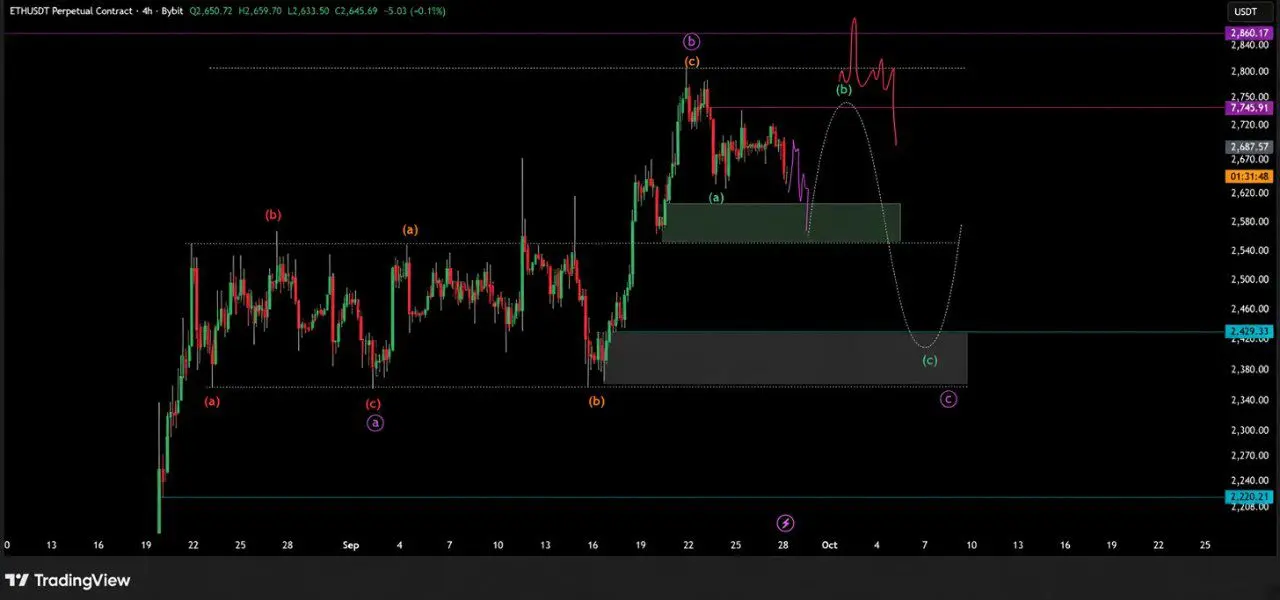$ETH/USDT | 4H |
🟡Despite the common belief that price has broken out of the range and the correc...