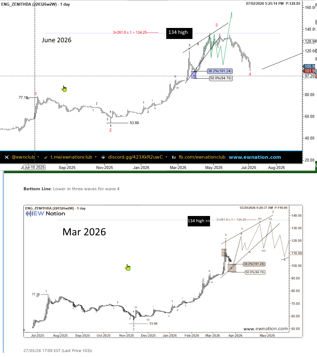 Not financial advice
Wave 4 pullback setup since Mar 2026...corrected 38.2% retracement zone....if c...