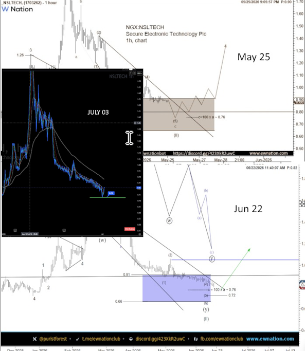 NSLTECH has been tracked through a multi-month (W)-(X)-(Y) double-three correction. The final (Y) wa...