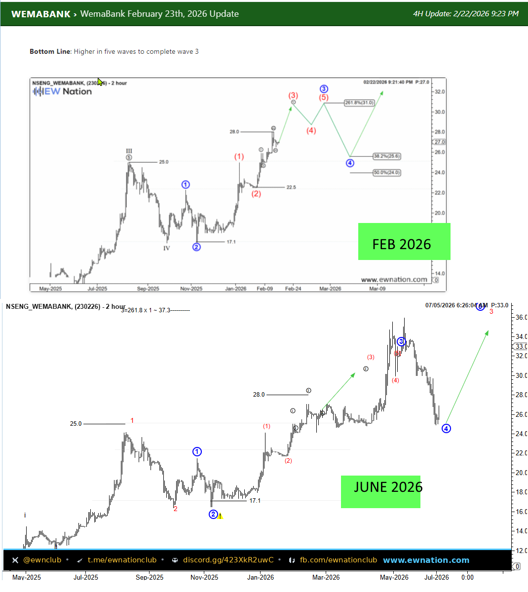 WemaBank :Here's how the February 2026 forecast stacks up against what actually happened by July 202...