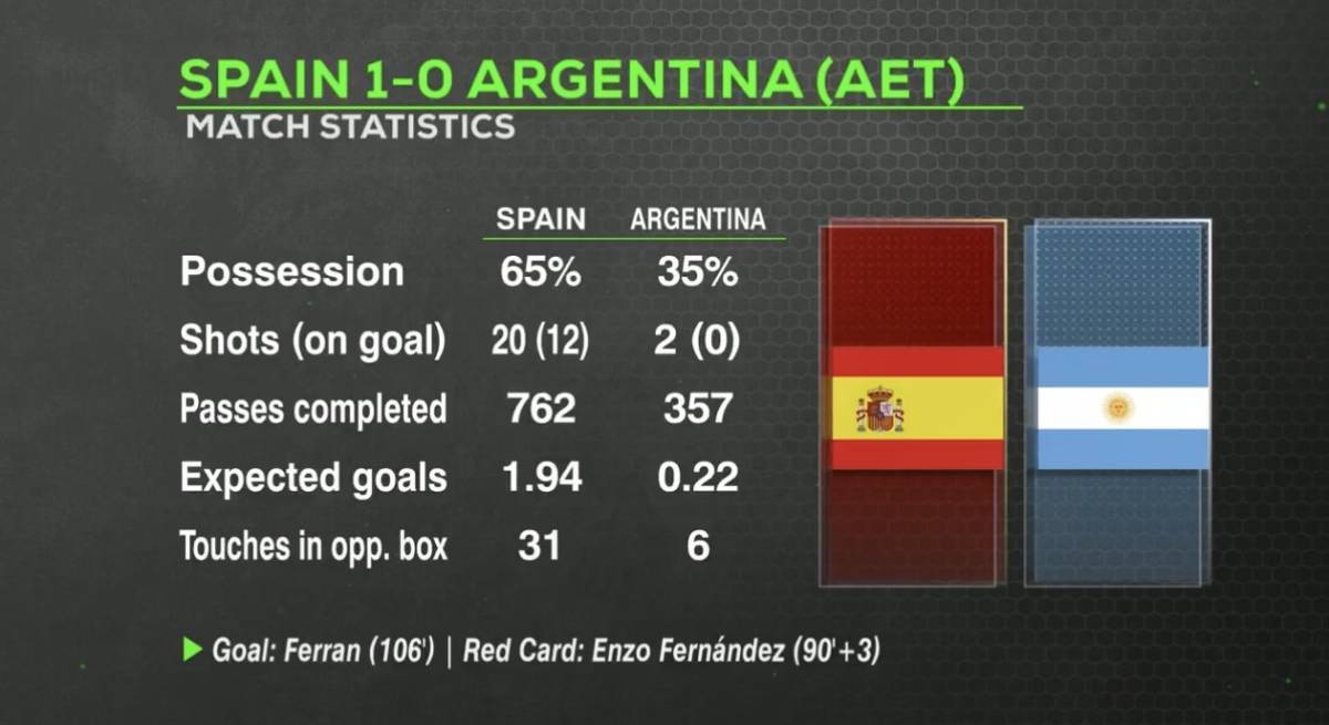Spain did it