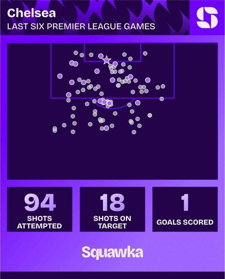 Chelsea across their last six Premier League games:
◉ 7.32 xG
◉ 94 shots
◉ 18 shots on target
◉ 1...