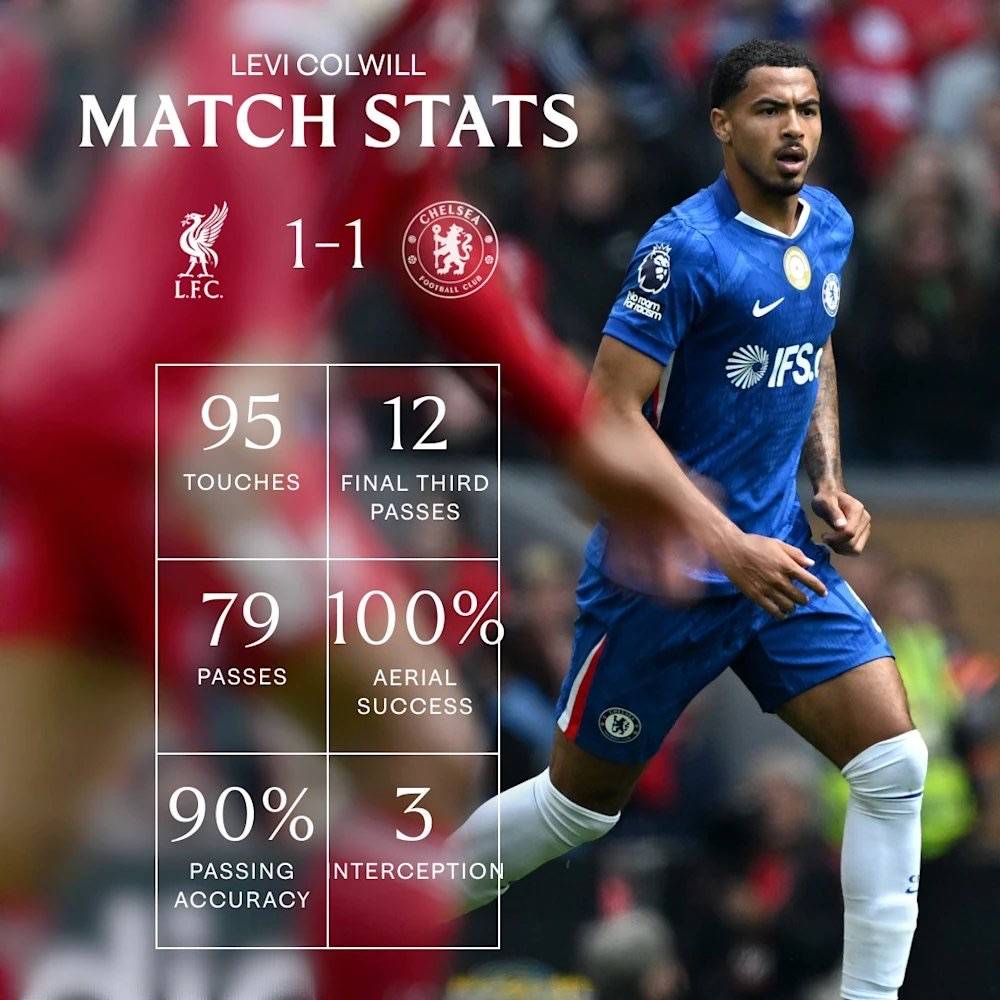 All of Colwill’s awareness and organisational skills were on display in this game [against Liverpool...