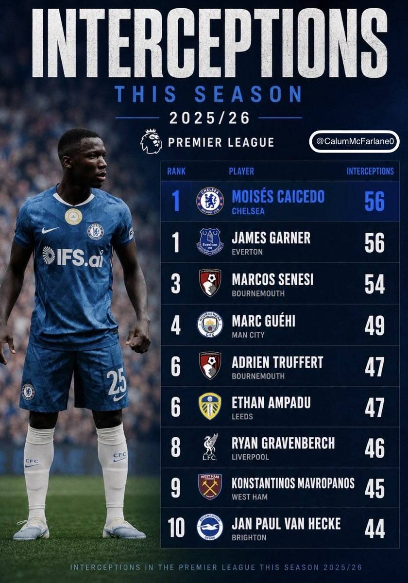 No player in the Premier League has more interceptions than Moises Caicedo this season ๐
#CFC | #C...