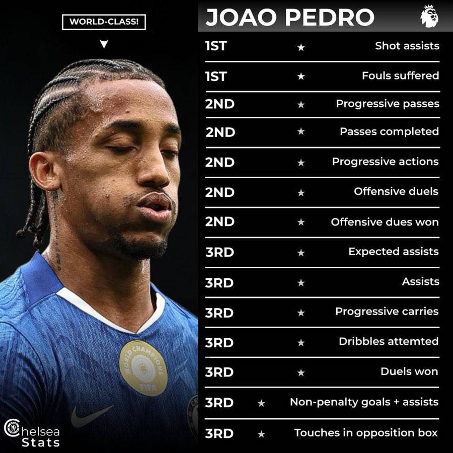๐ Joao Pedro vs premier league strikers this season. (Top 3 for every single metric.)
#CFC | #Chel...