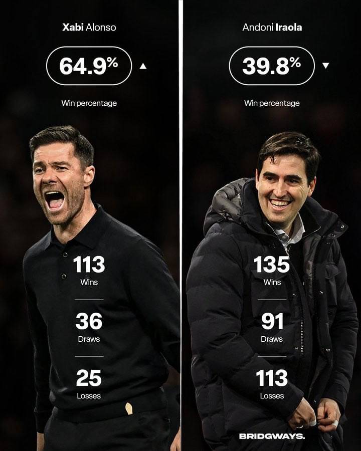 Xabi Alonso (๐ช๐ธ) - Priority target
vs.
Andoni Iraola (๐ช๐ธ) - Second choice
#CFC | #Chelsea