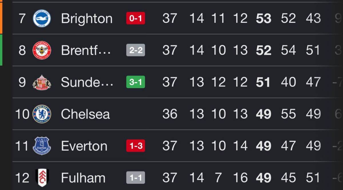 Results go majorly Chelsea’s way.
A win against Spurs takes Chelsea just 1 point off a Europa Leag...