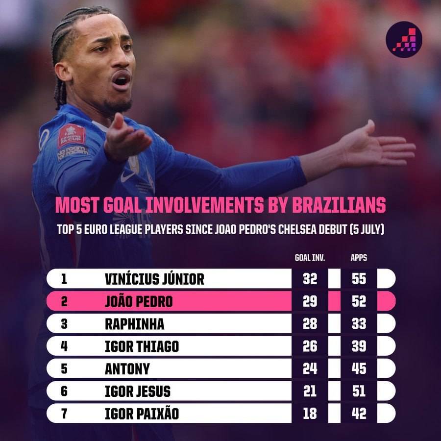 There's no place for João Pedro in Brazil's World Cup squad.
Since his Chelsea debut on 5 July 2025...