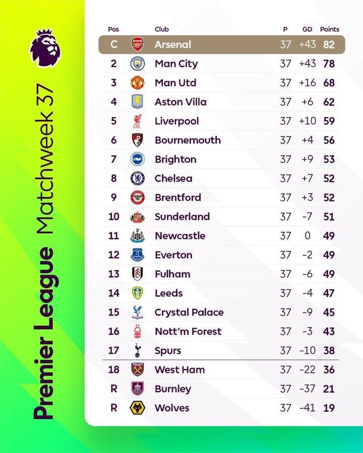 🚨 PL table. One game left.

#CFC | #Chelsea