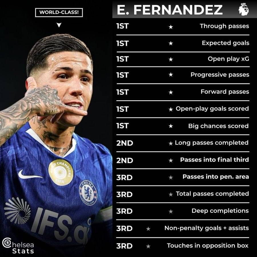 ๐ Enzo Fernandez vs PL midfielders this season. (Top 3 in every metric.)
#CFC | #Chelsea