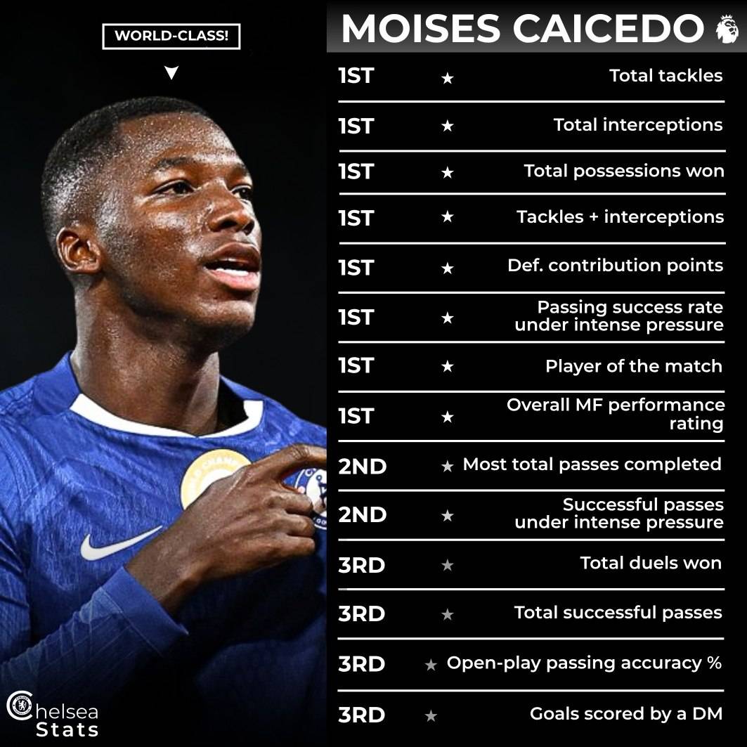 ๐ Moises Caicedo vs Defensive midfielders in the PL this season. (Top 3 in every metric)
#CFC | #C...