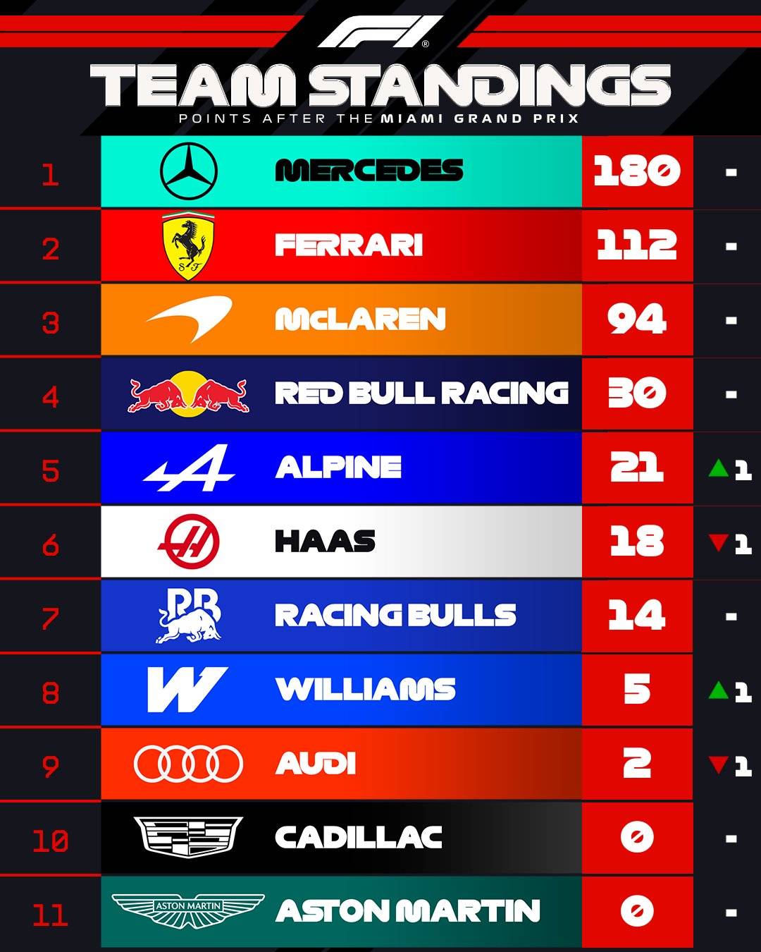After the #MiamiGP, #Mercedes remains out front ahead of #Ferrari and #McLaren.
#Alpine and #Willi...