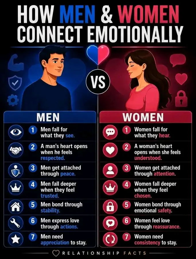 How men and women connect emotionally
