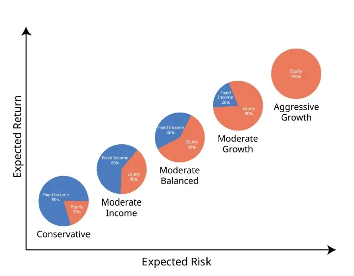 THE HIGHER THE POSSIBLE RETURN, THE HIGHER THE RISK CAN BE.
Every investment comes with some level...