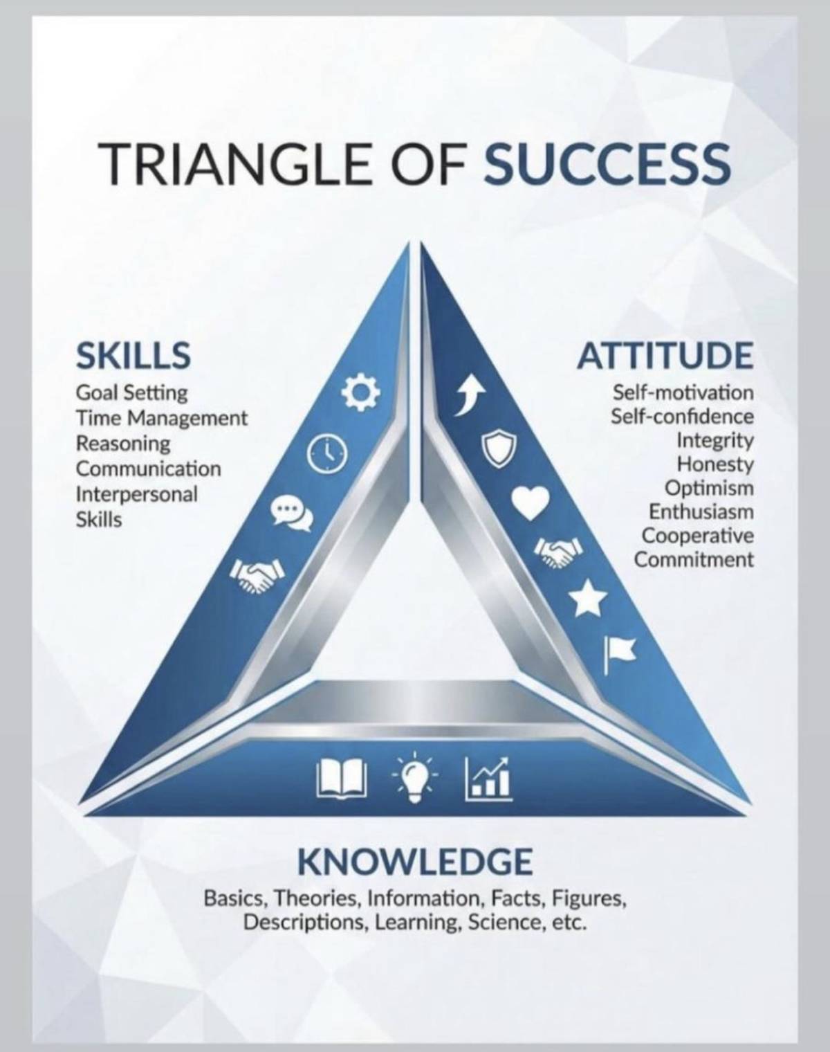 Thinking about the triangle of success