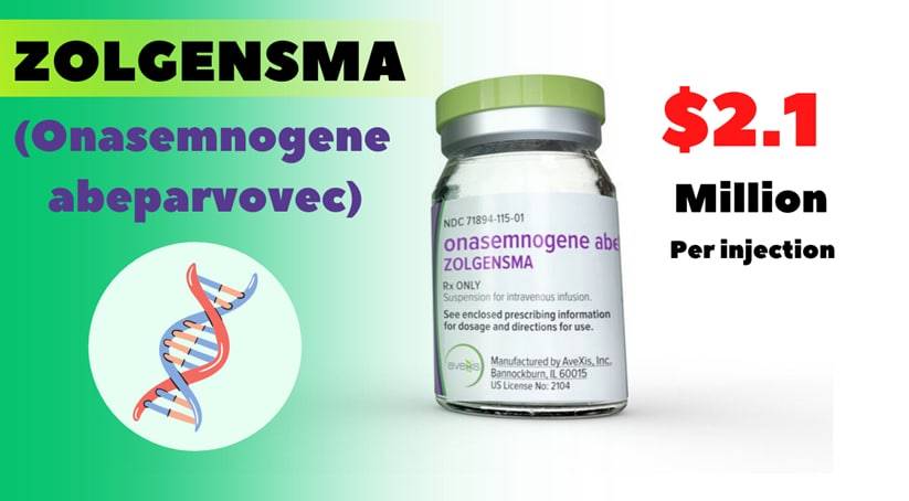 The most expensive drug in the world worths $2.1 million per injection
Zolgensma is a gene therapy m...