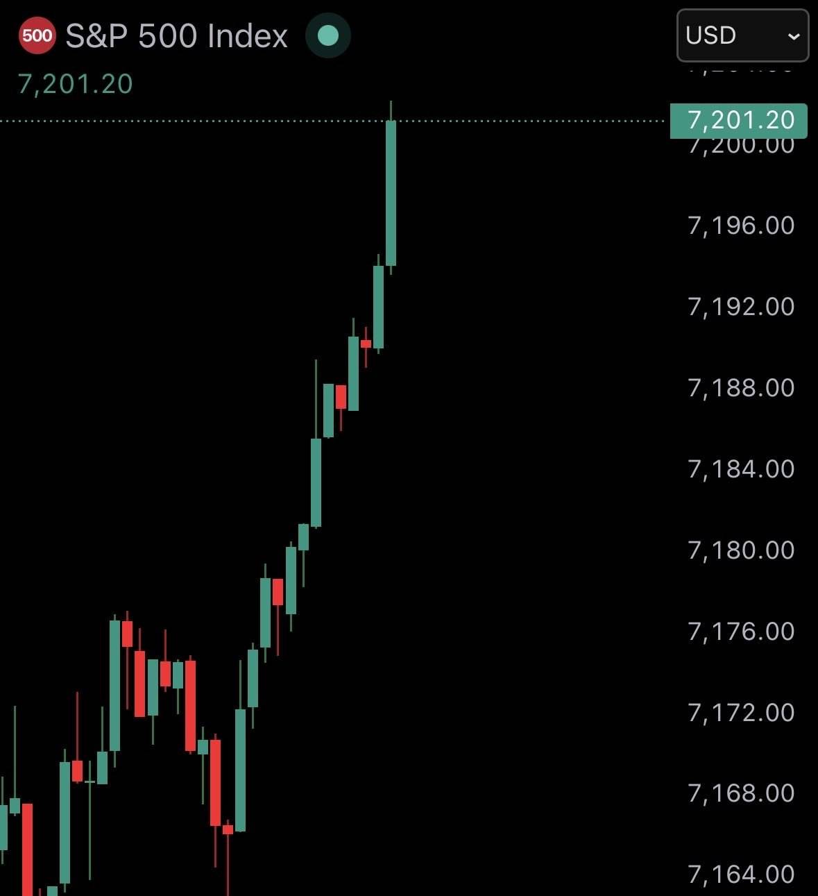 JUST IN: S&P 500 reaches new all-time high of 7,200
#news #stock