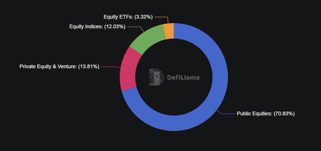 ๐ฅ RWA: Public equities make up over 70 of RWA's Active Market Cap.
#market #news #crypto