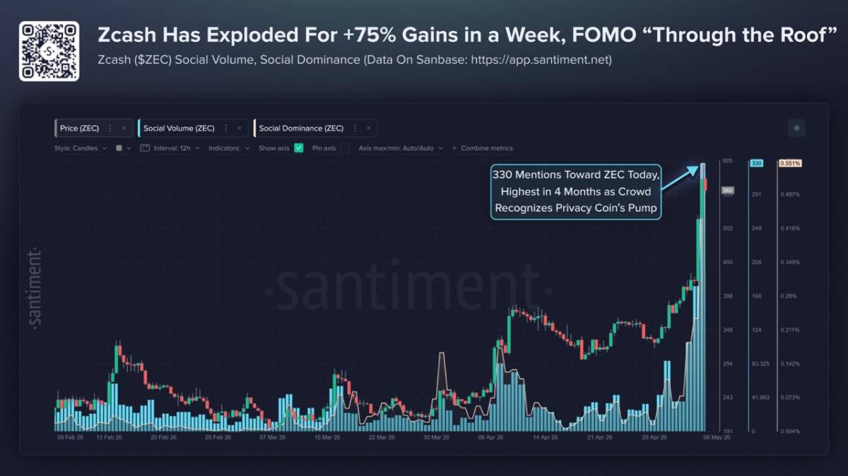⚡️ NEW: Zcash surges +75% in a week as demand for privacy-focused assets rises amid growing surveil...