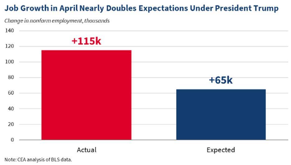 πΊπΈ TODAY: President Donald Trump said 115,000 Americans found jobs in April and claimed the U.S. eco...
