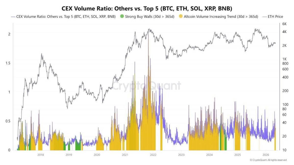 ๐ฅ BULLISH: Altcoin momentum is building as the 30-day trading volume average surpasses the yearly b...