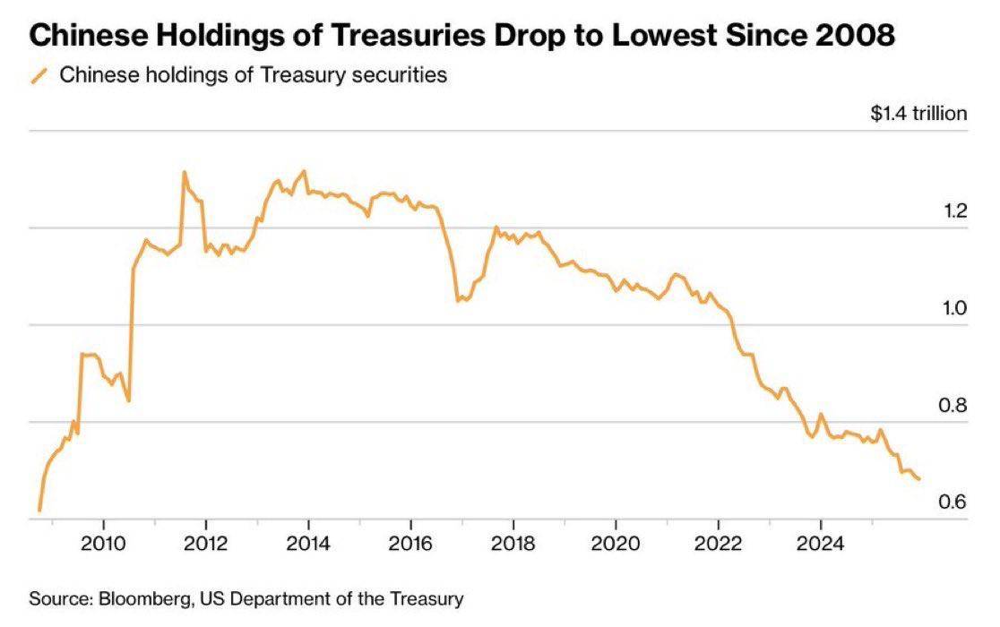 ๐จ๐ณ NOW: Chinese holdings of US Treasuries have dropped to their lowest level since the 2008 Global F...