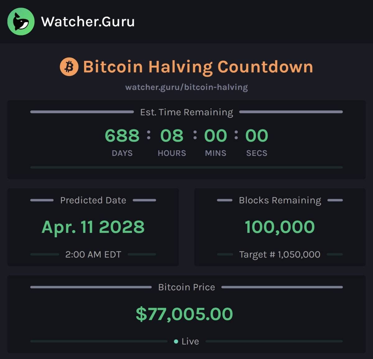 JUST IN: 100,000 blocks remain until the next Bitcoin Halving.

#news #BTC #halving