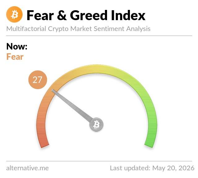 ๐ Crypto Fear and Greed Index
๐งญ Index Value : 27
๐ฑ Sentiment : Fear
๐ฐ BTC Price : $77219
#cry...