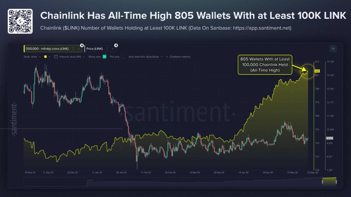๐ฅ BULLISH: Chainlink whale wallets holding at least 100K
$LINK hit an all-time high of 805, up 8.2...