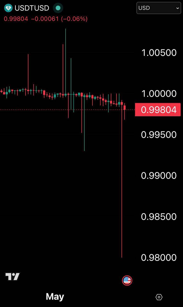 BREAKING: ๐จ $USDT falls to $0.98 on Coinbase, most since 2022.
#USDT #crypto