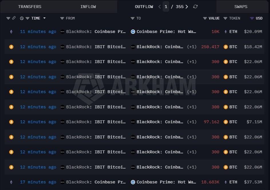 ๐จ UPDATE: BlackRock deposited 2,448 $BTC and 28,683 $ETH to Coinbase, per Lookonchain.
Could this...