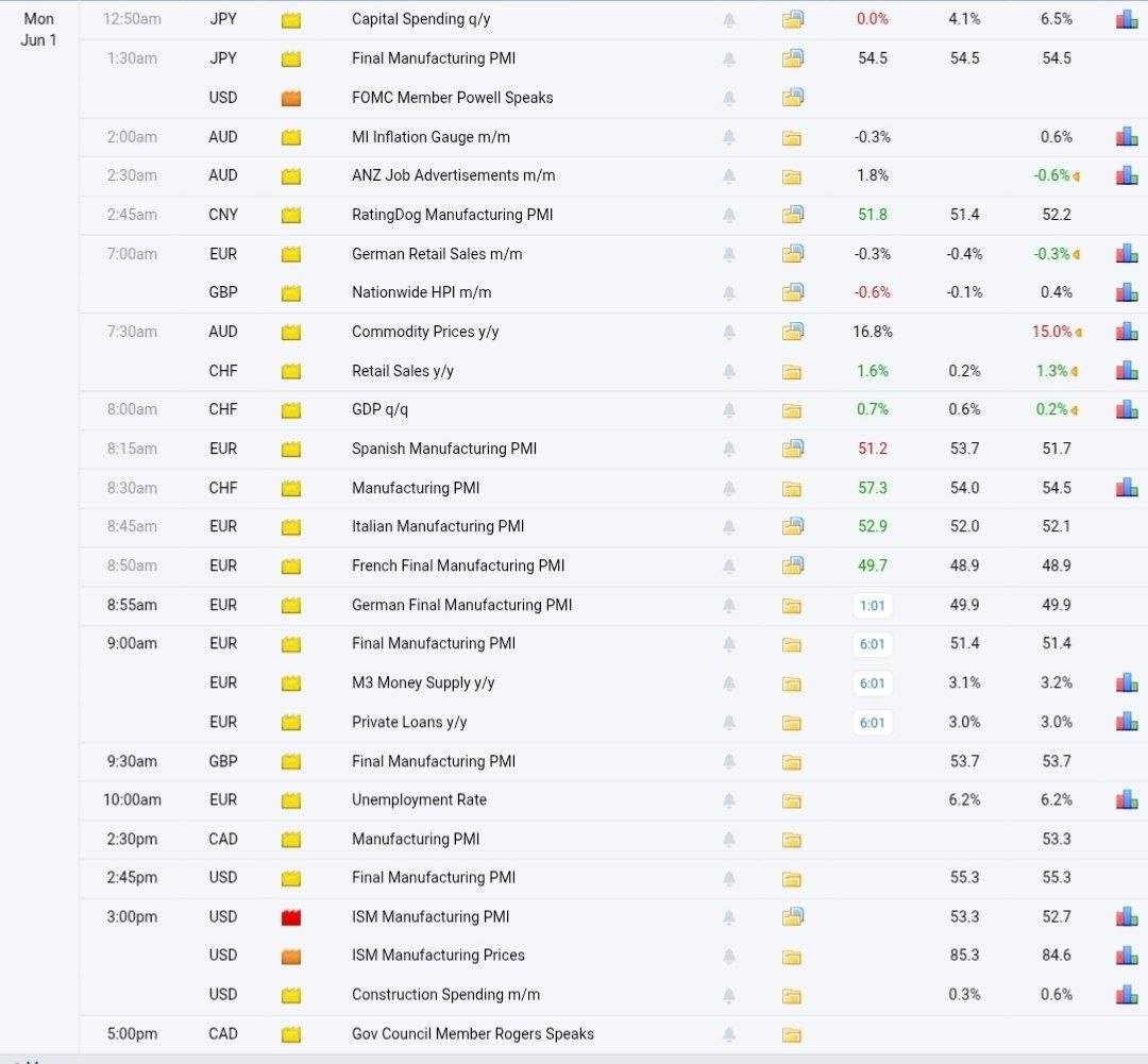 ๐ท There is no important news for today's just , US ISM Manufacturing PMI , ISM Manufacturing Prices...