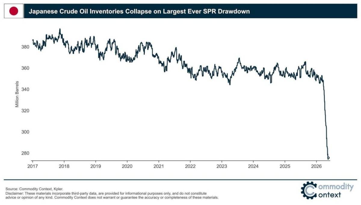 🔷 Japan's crude #Oil inventory has decreased by about 70 to 100 million barrels since March, which...