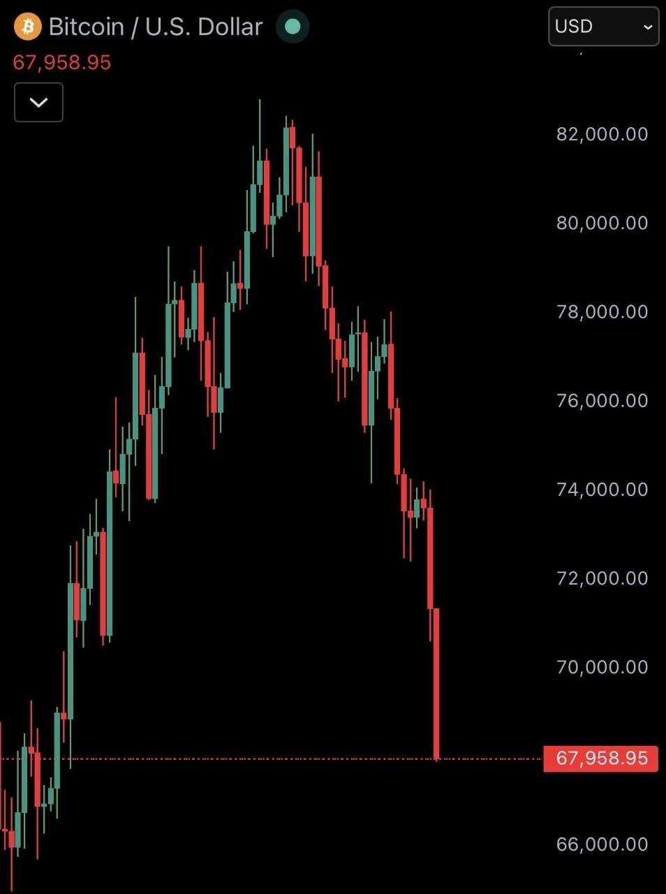 🔷 #Bitcoin crashes under $68,000🔻

#BTC #News