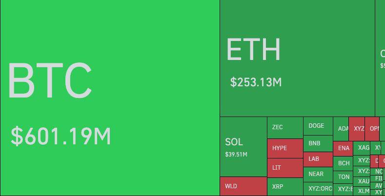 ๐จ REKT: Over $1.12 billion liquidated in the past 24 hours, with longs taking the majority of the h...