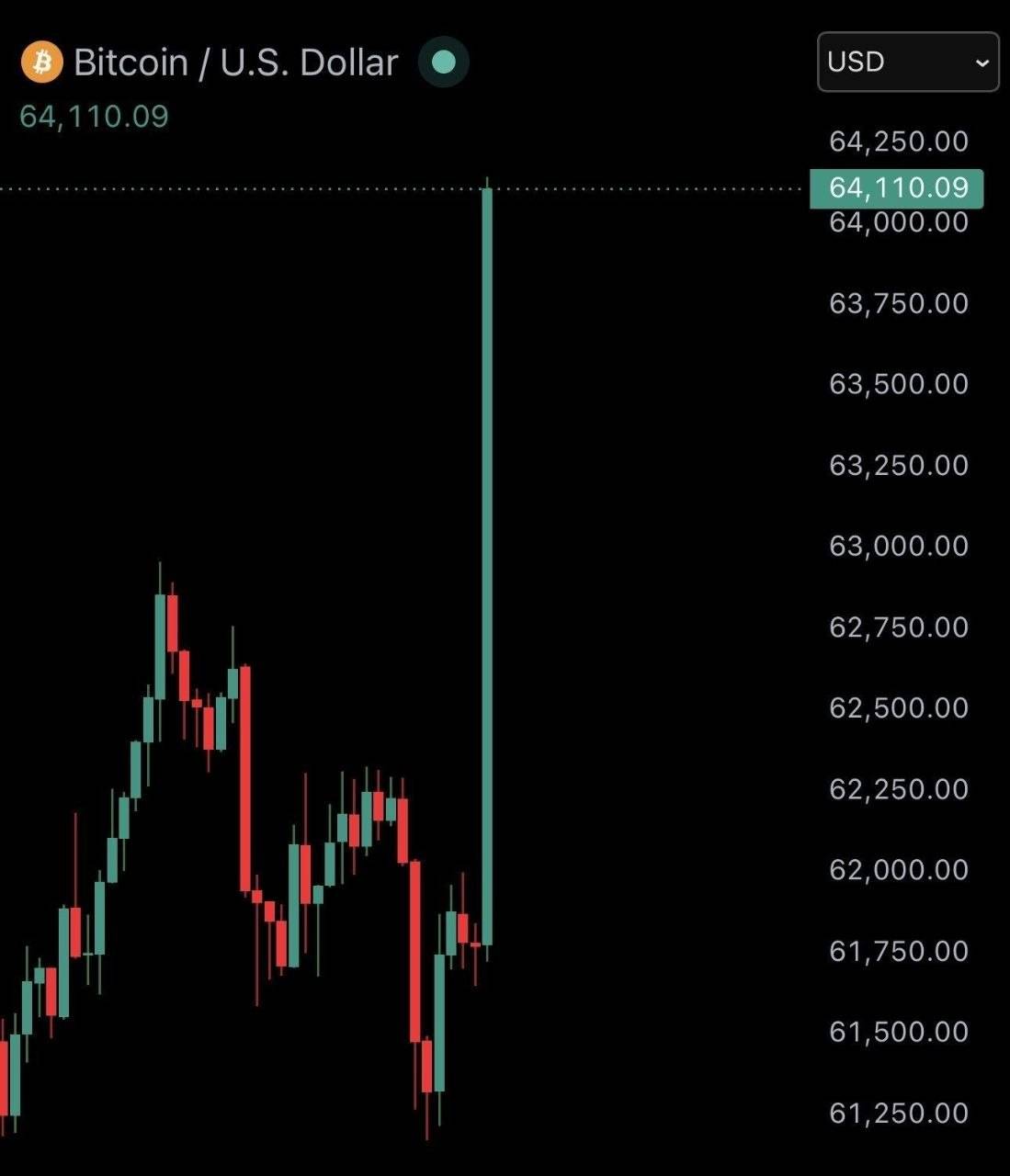 ๐ท #Bitcoin surges 5%๐บ to $64,000 after President Trump says Israeli PM Netanyahu has "no choice" b...