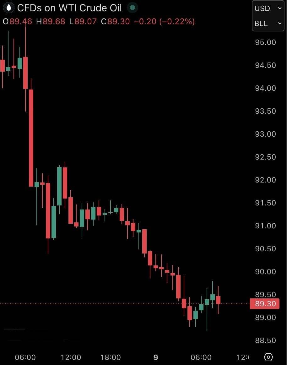 🔷 The price of US oil has fallen further and dropped below $90 per barrel.
#Oil🔻